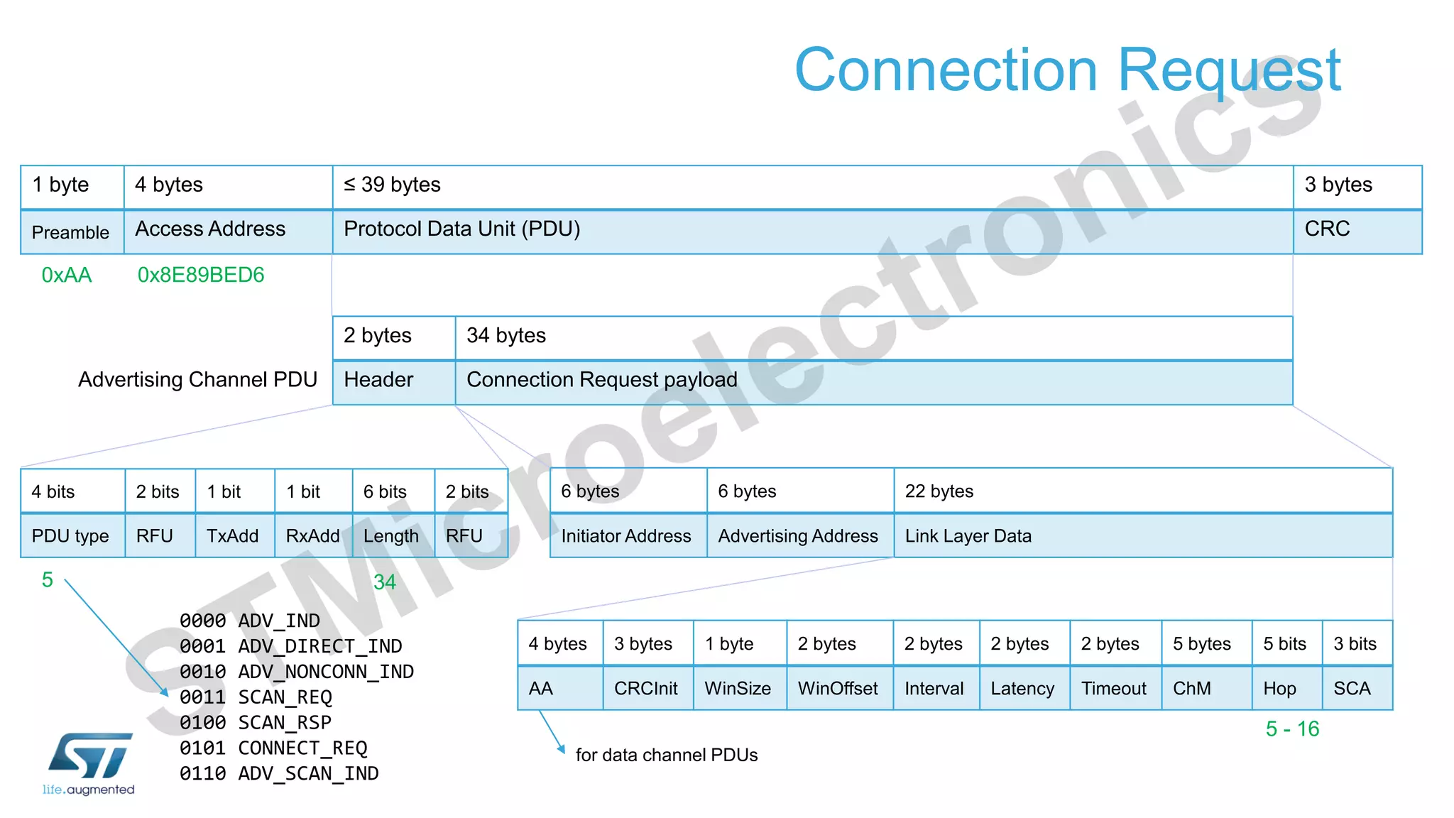 Connection Request
1 byte 4 bytes ≤ 39 bytes 3 bytes
Preamble Access Address Protocol Data Unit (PDU) CRC
2 bytes 34 bytes
Header Connection Request payload
6 bytes 6 bytes 22 bytes
Initiator Address Advertising Address Link Layer Data
Advertising Channel PDU
0x8E89BED6
4 bits 2 bits 1 bit 1 bit 6 bits 2 bits
PDU type RFU TxAdd RxAdd Length RFU
0xAA
5 34
4 bytes 3 bytes 1 byte 2 bytes 2 bytes 2 bytes 2 bytes 5 bytes 5 bits 3 bits
AA CRCInit WinSize WinOffset Interval Latency Timeout ChM Hop SCA
5 - 16
for data channel PDUs
0000 ADV_IND
0001 ADV_DIRECT_IND
0010 ADV_NONCONN_IND
0011 SCAN_REQ
0100 SCAN_RSP
0101 CONNECT_REQ
0110 ADV_SCAN_IND
 