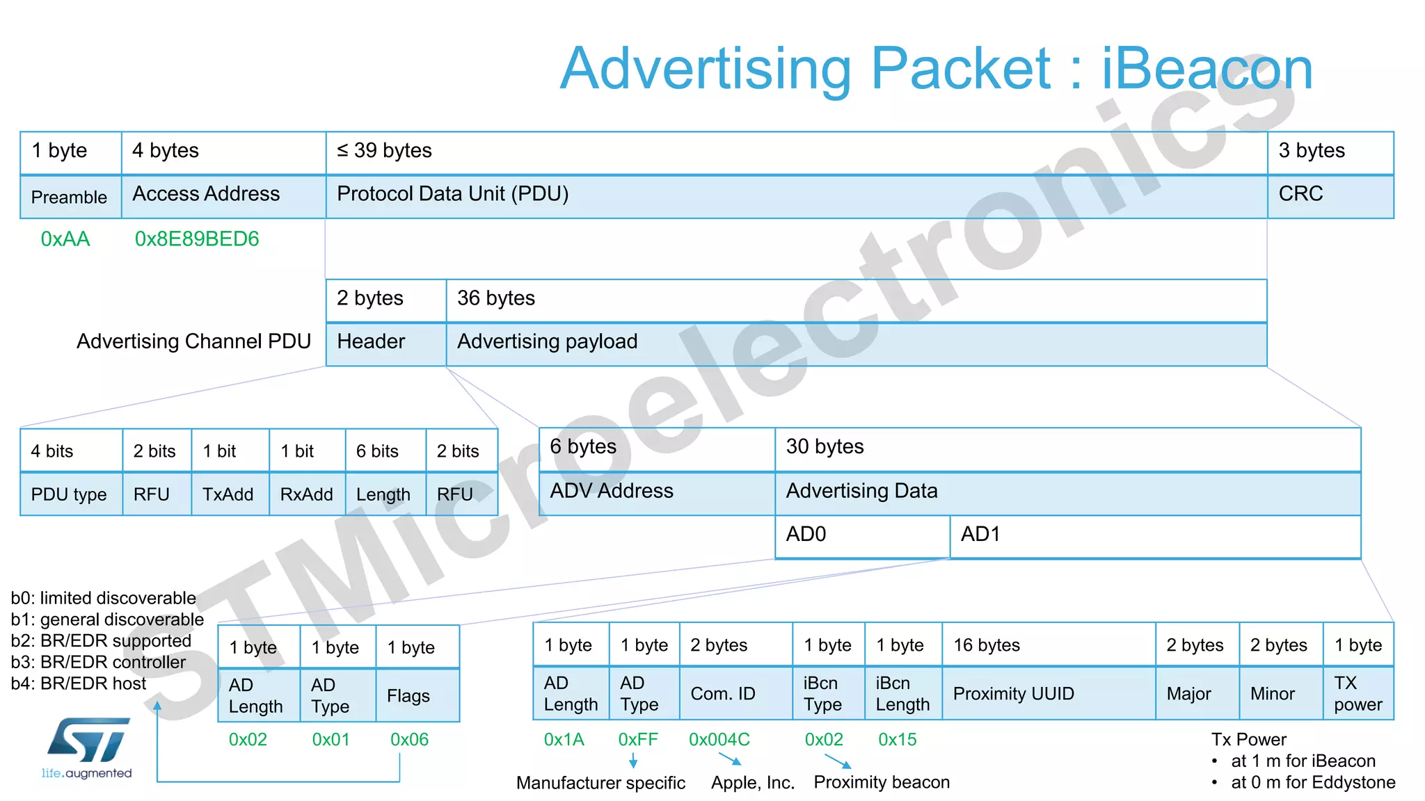 Advertising Packet : iBeacon
1 byte 4 bytes ≤ 39 bytes 3 bytes
Preamble Access Address Protocol Data Unit (PDU) CRC
2 bytes 36 bytes
Header Advertising payload
6 bytes 30 bytes
ADV Address Advertising Data
AD0 AD1
Advertising Channel PDU
0x8E89BED6
1 byte 1 byte 1 byte
AD
Length
AD
Type
Flags
4 bits 2 bits 1 bit 1 bit 6 bits 2 bits
PDU type RFU TxAdd RxAdd Length RFU
0xAA
0x02 0x01 0x06
1 byte 1 byte 2 bytes 1 byte 1 byte 16 bytes 2 bytes 2 bytes 1 byte
AD
Length
AD
Type
Com. ID
iBcn
Type
iBcn
Length
Proximity UUID Major Minor
TX
power
0x1A 0xFF 0x004C 0x02 0x15
Manufacturer specific Apple, Inc.
b0: limited discoverable
b1: general discoverable
b2: BR/EDR supported
b3: BR/EDR controller
b4: BR/EDR host
Proximity beacon
Tx Power
• at 1 m for iBeacon
• at 0 m for Eddystone
 