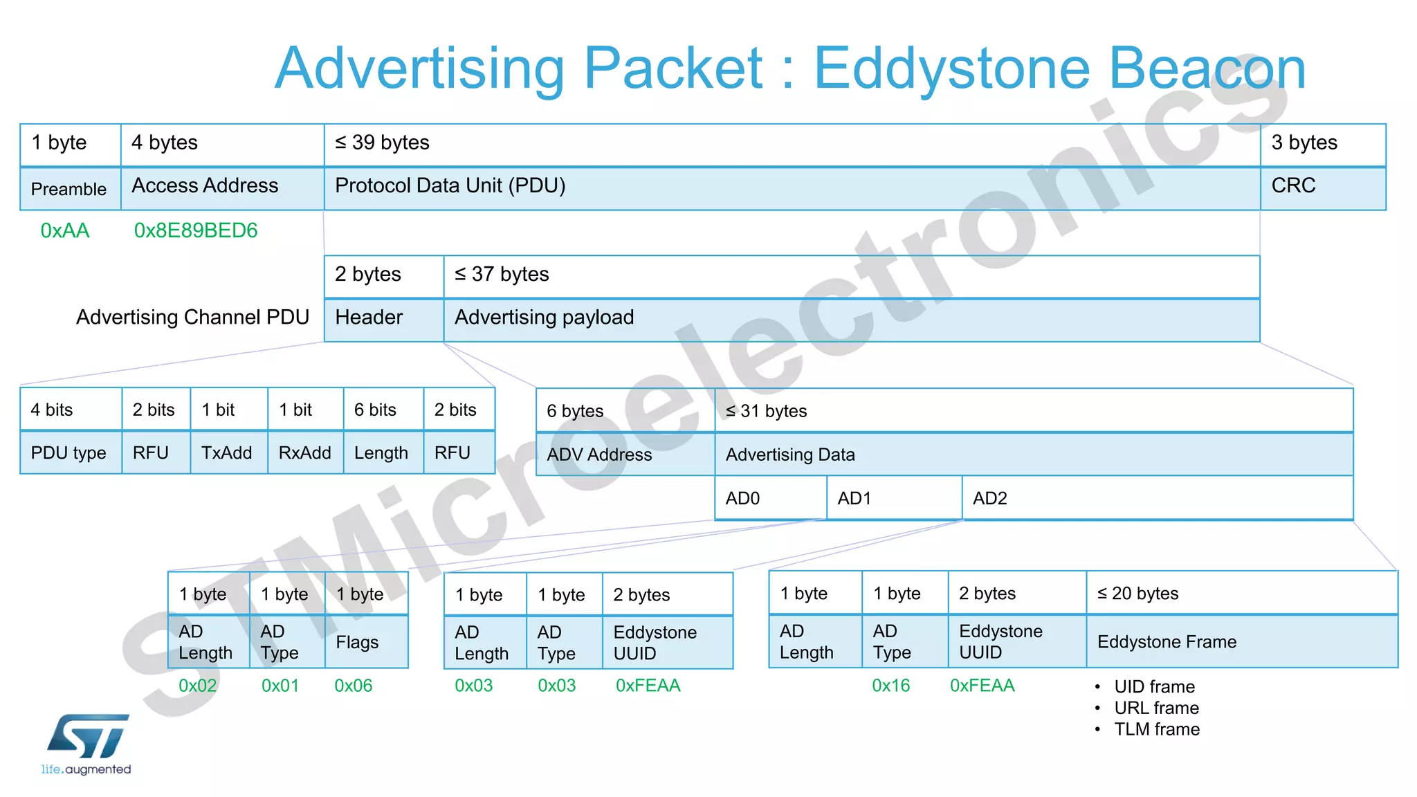 Advertising Packet : Eddystone Beacon
1 byte 4 bytes ≤ 39 bytes 3 bytes
Preamble Access Address Protocol Data Unit (PDU) CRC
2 bytes ≤ 37 bytes
Header Advertising payload
6 bytes ≤ 31 bytes
ADV Address Advertising Data
AD0 AD1 AD2
Advertising Channel PDU
0x8E89BED6
1 byte 1 byte 1 byte
AD
Length
AD
Type
Flags
4 bits 2 bits 1 bit 1 bit 6 bits 2 bits
PDU type RFU TxAdd RxAdd Length RFU
0xAA
0x02 0x01 0x06
1 byte 1 byte 2 bytes ≤ 20 bytes
AD
Length
AD
Type
Eddystone
UUID
Eddystone Frame
1 byte 1 byte 2 bytes
AD
Length
AD
Type
Eddystone
UUID
0x03 0x03 0xFEAA • UID frame
• URL frame
• TLM frame
0x16 0xFEAA
 