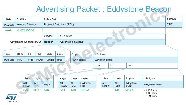 Bluetooth Low Energy Packet Format