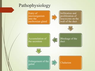 Pathophysiology
Entry of
microorganism
into the
meibomian gland
Infiltration and
proliferation of
leucocytes on the
wall of the duct
Blockage of the
duct
Accumulation of
the secretion
Enlargement of the
galnd
Chalazion
 