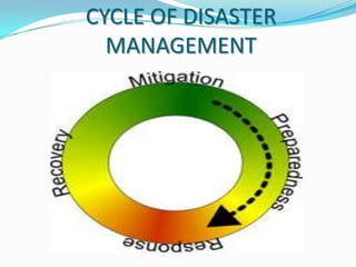 CYCLE OF DISASTER
MANAGEMENT

 