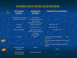 ΤΕΛΙΚΕΣ ΚΑΤΗΓΟΡΙΕΣ ΑΞΙΟΛΟΓΗΣΗΣΤΕΛΙΚΕΣ ΚΑΤΗΓΟΡΙΕΣ ΑΞΙΟΛΟΓΗΣΗΣ
BI-BI-
RADSRADS
ΚΑΤΗΓΟΡΙΑΚΑΤΗΓΟΡΙΑ
ΒΛΑΒΗΣΒΛΑΒΗΣ
ΔΙΑΧΕΙΡΙΣΗΔΙΑΧΕΙΡΙΣΗ
ΑΣΘΕΝΗΑΣΘΕΝΗ
ΠΙΘΑΝΟΤΗΤΑ ΚΑΡΚΙΝΟΥΠΙΘΑΝΟΤΗΤΑ ΚΑΡΚΙΝΟΥ
00 Επιπρόσθετη απεικόνισηΕπιπρόσθετη απεικόνιση
προληπτικού ελέγχουπροληπτικού ελέγχου
Ανάκληση γιαΑνάκληση για
επιπρόσθετη απεικόνισηεπιπρόσθετη απεικόνιση
ή/και αναμονήή/και αναμονή
προηγούμενων εξετάσεωνπροηγούμενων εξετάσεων
----------
11 ΑρνητικήΑρνητική Έλεγχος ρουτίναςΈλεγχος ρουτίνας Κατ΄ουσίαν 0%Κατ΄ουσίαν 0%
22 ΚαλοήθηςΚαλοήθης Έλεγχος ρουτίναςΈλεγχος ρουτίνας Κατ΄ουσίαν 0%Κατ΄ουσίαν 0%
33 Πιθανόν καλοήθηςΠιθανόν καλοήθης Παρακολούθηση σεΠαρακολούθηση σε
σύντομο χρονικό διάστημασύντομο χρονικό διάστημα
ή συνεχήςή συνεχής
παρακολούθησηπαρακολούθηση
>0% αλλά ≤ 2%>0% αλλά ≤ 2%
44 ΎποπτηΎποπτη ΒιοψίαΒιοψία 44aa.χαμηλή υποψία κακοήθειας (>2%.χαμηλή υποψία κακοήθειας (>2%
έως ≤ 10%)έως ≤ 10%)
44bb.μέτρια υποψία κακοήθειας (>10% έως ≤.μέτρια υποψία κακοήθειας (>10% έως ≤
50%)50%)
44cc.υψηλή υποψία κακοήθειας(>50% έως.υψηλή υποψία κακοήθειας(>50% έως
≤ 95%)≤ 95%)
55 Με ισχυρή ένδειξηΜε ισχυρή ένδειξη
κακοήθειαςκακοήθειας
ΒιοψίαΒιοψία
≥≥ 95%95%
66 Κακοήθης βλάβηΚακοήθης βλάβη
(γνωστή βιοψία)(γνωστή βιοψία)
Χειρουργική εκτομήΧειρουργική εκτομή
----------
 