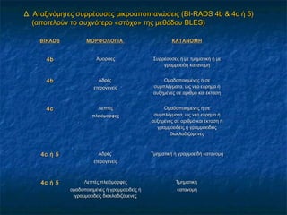 Δ. Αταξινόμητες συρρέουσες μικροαποτιτανώσεις (Αταξινόμητες συρρέουσες μικροαποτιτανώσεις (BIBI--RADSRADS 44bb & 4& 4cc ή 5)ή 5)
(αποτελούν το συχνότερο «στόχο» της μεθόδου(αποτελούν το συχνότερο «στόχο» της μεθόδου BLES)BLES)
BIRADSBIRADS ΜΟΡΦΟΛΟΓΙΑΜΟΡΦΟΛΟΓΙΑ ΚΑΤΑΝΟΜΗΚΑΤΑΝΟΜΗ
4b4b ΆμορφεςΆμορφες Συρρέουσες ή με τμηματική ή μεΣυρρέουσες ή με τμηματική ή με
γραμμοειδή κατανομήγραμμοειδή κατανομή
4b4b ΑδρέςΑδρές
ετερογενείςετερογενείς
Ομαδοποιημένες ή σεΟμαδοποιημένες ή σε
συμπλέγματα, ως νέο εύρημα ήσυμπλέγματα, ως νέο εύρημα ή
αυξημένες σε αριθμό και έκτασηαυξημένες σε αριθμό και έκταση
4c4c ΛεπτέςΛεπτές
πλειόμορφεςπλειόμορφες
Ομαδοποιημένες ή σεΟμαδοποιημένες ή σε
συμπλέγματα, ως νέο εύρημα ήσυμπλέγματα, ως νέο εύρημα ή
αυξημένες σε αριθμό και έκταση ήαυξημένες σε αριθμό και έκταση ή
γραμμοειδείς ή γραμμοειδείςγραμμοειδείς ή γραμμοειδείς
διακλαδιζόμενεςδιακλαδιζόμενες
4c4c ή 5ή 5 ΑδρέςΑδρές
ετερογενείςετερογενείς
Τμηματική ή γραμμοειδή κατανομήΤμηματική ή γραμμοειδή κατανομή
4c4c ή 5ή 5 Λεπτές πλειόμορφεςΛεπτές πλειόμορφες
ομαδοποιημένες ή γραμμοειδείς ήομαδοποιημένες ή γραμμοειδείς ή
γραμμοειδείς διακλαδιζόμενεςγραμμοειδείς διακλαδιζόμενες
ΤμηματικήΤμηματική
κατανομήκατανομή
 