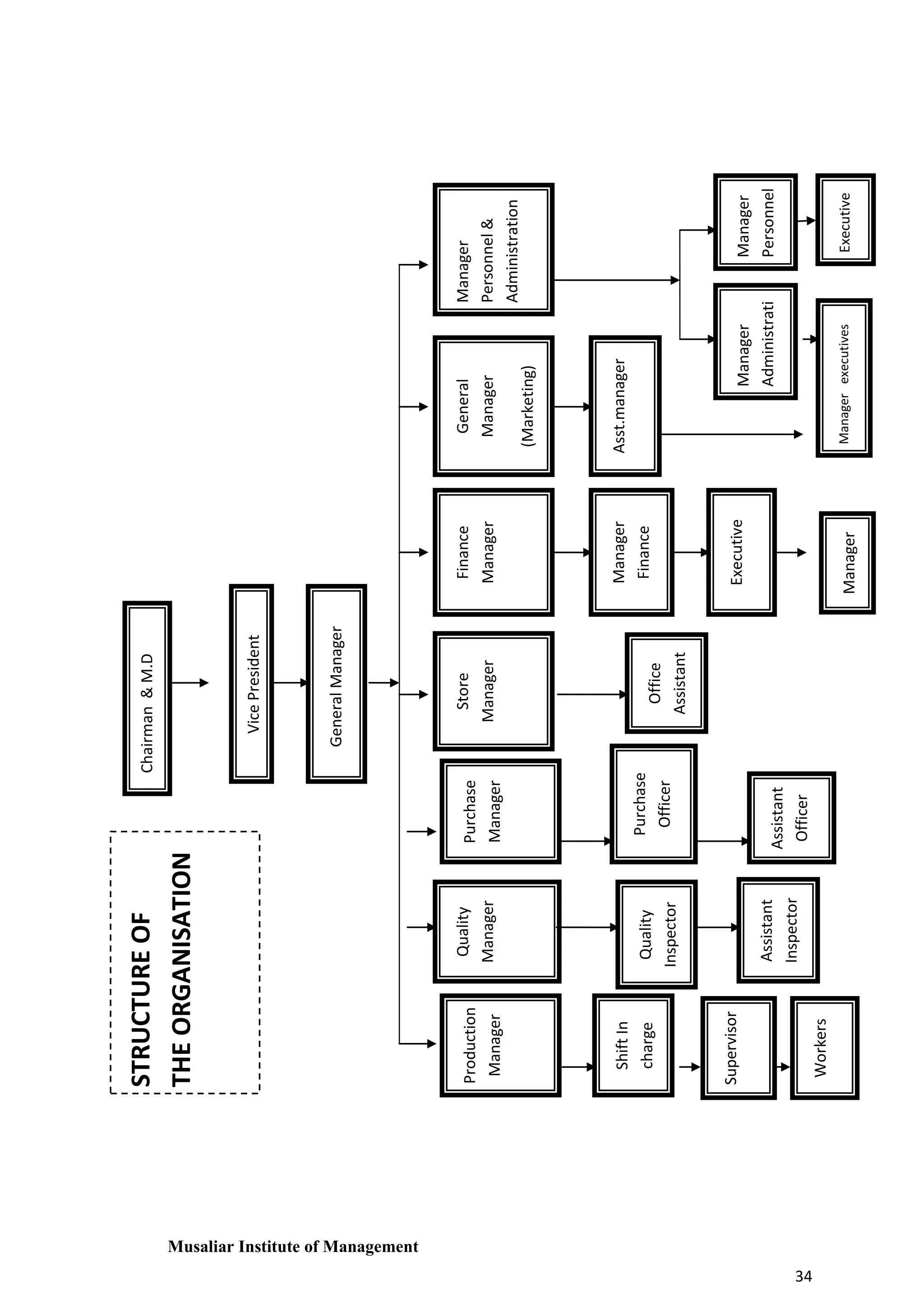 Musaliar Institute of Management

34

Workers

Supervisor

Shift In
charge

Production
Manager

Assistant
Inspector

Quality
Inspector

Quality
Manager

STRUCTURE OF
THE ORGANISATION

Assistant
Officer

Purchase
Officer

Purchase
Manager

Office
Assistant

Store
Manager

General Manager

Vice President

Chairman & M.D

Manager
executive

Executive

Manager
Finance

Finance
Manager

Executive

Manager
Personnel

Manager
Personnel &
Administration

Manager
Administrati
on
Manager executives

Manager

manager

Asst.manager

(Marketing)

General
Manager

 