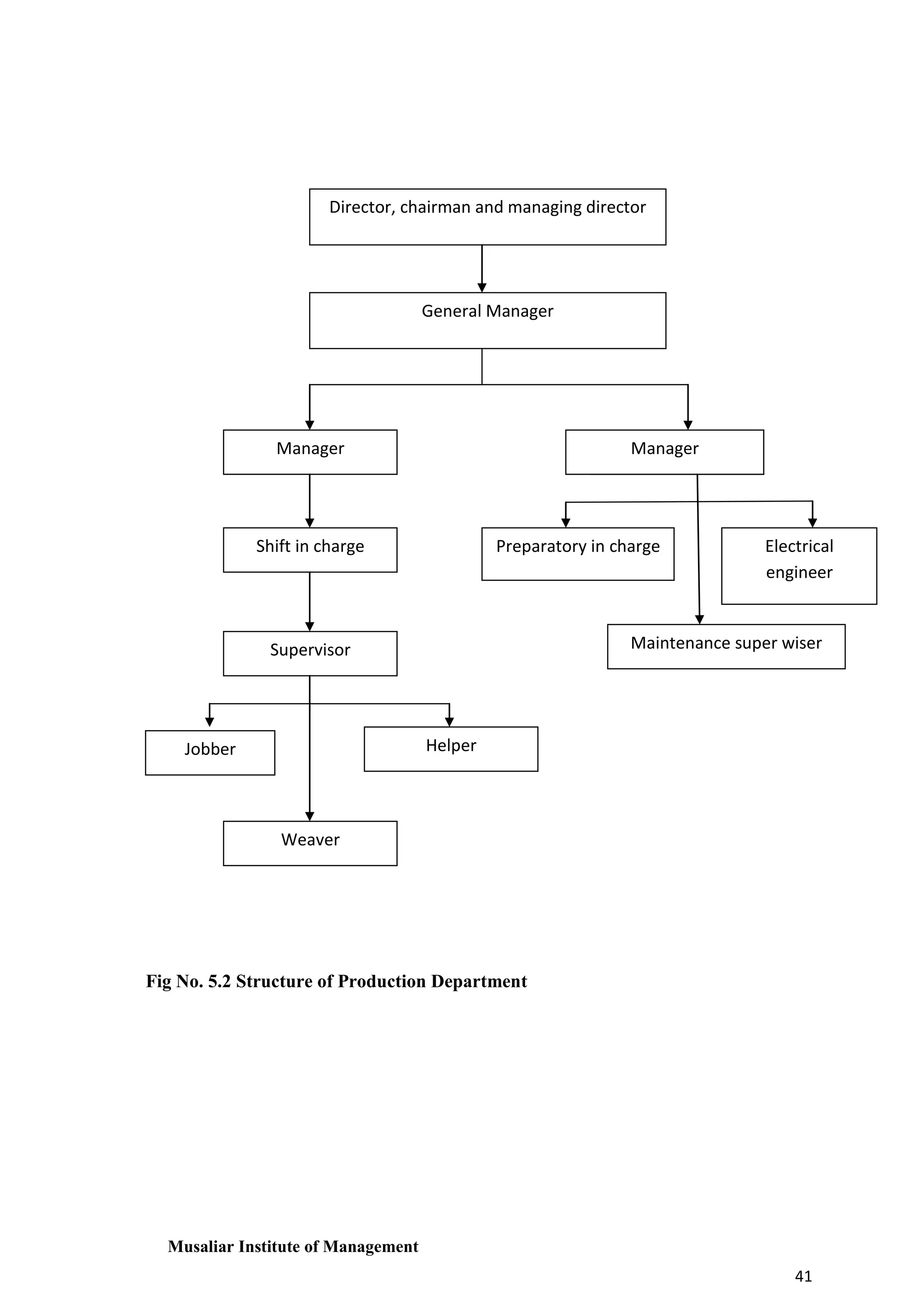 Director, chairman and managing director

General Manager

Manager

Manager

Shift in charge

Preparatory in charge

Electrical
engineer

Maintenance super wiser

Supervisor

Helper

Jobber

Weaver

Fig No. 5.2 Structure of Production Department

Musaliar Institute of Management
41

 