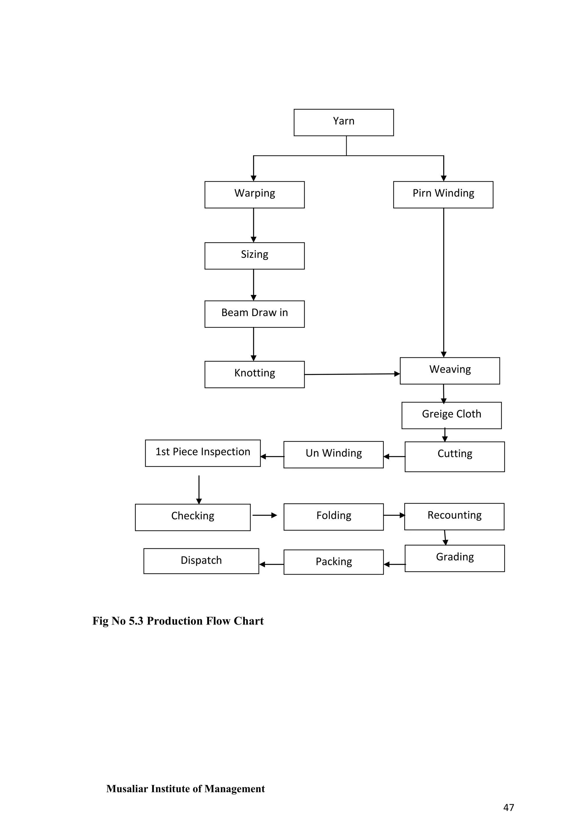 Yarn

Warping

Pirn Winding

Sizing

Beam Draw in

Weaving

Knotting

Greige Cloth
1st Piece Inspection
ininspection

Checking

Dispatch

Un Winding

Cutting

Folding

Recounting

Packing

Grading

Fig No 5.3 Production Flow Chart

Musaliar Institute of Management
47

 