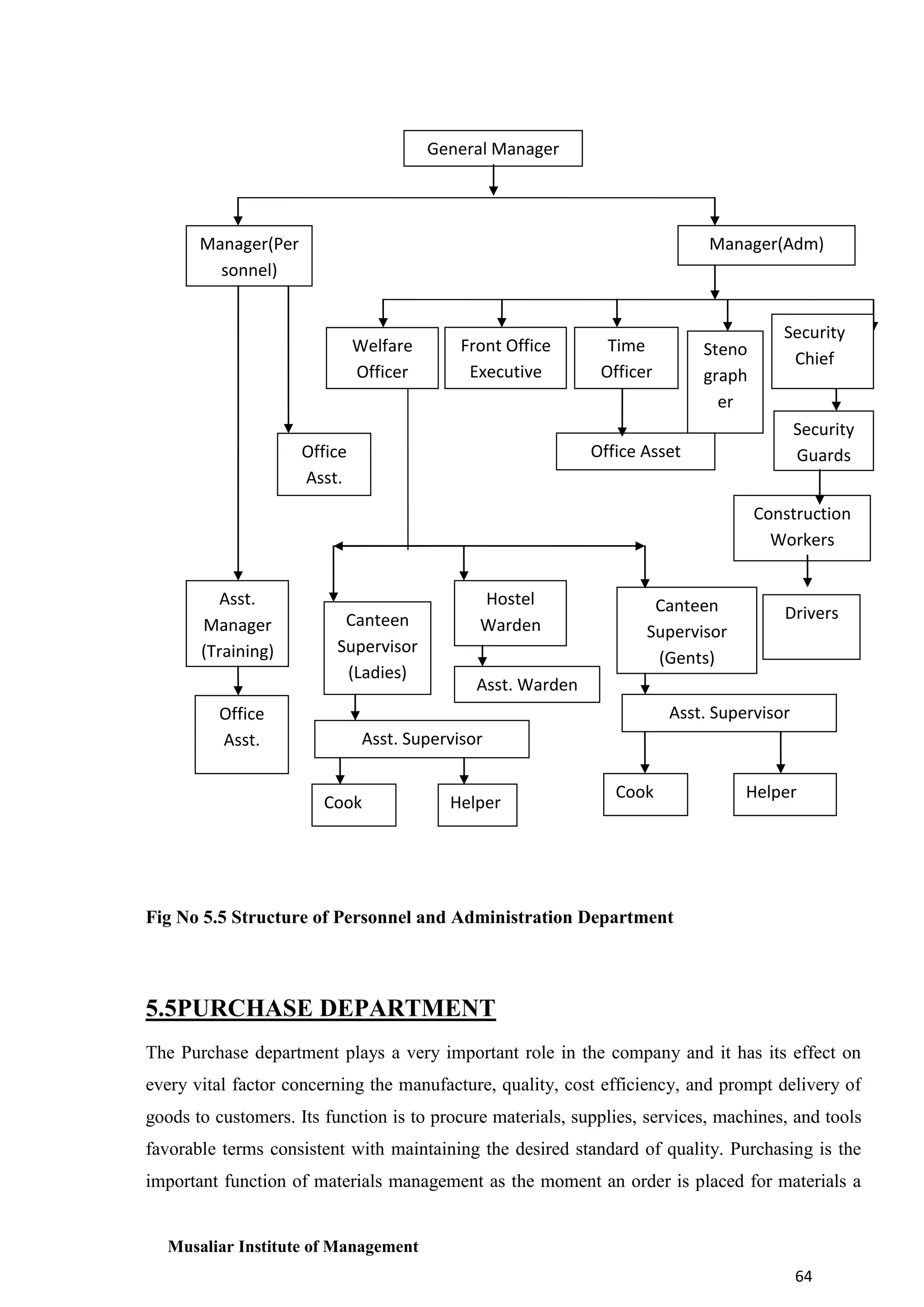 General Manager

Manager(Per
sonnel)

Manager(Adm)

Welfare
Officer

Front Office
Executive

Time
Officer

Steno
graph
er

Security
Chief

Security
Guards

Office Asset

Office
Asst.

Construction
Workers
Asst.
Manager
(Training)
Office
Asst.

Canteen
Supervisor
(Ladies)

Hostel
Warden

Canteen
Supervisor
(Gents)

Drivers

Asst. Warden
Asst. Supervisor

Asst. Supervisor
Cook

Helper

Cook

Helper

Fig No 5.5 Structure of Personnel and Administration Department

5.5PURCHASE DEPARTMENT
The Purchase department plays a very important role in the company and it has its effect on
every vital factor concerning the manufacture, quality, cost efficiency, and prompt delivery of
goods to customers. Its function is to procure materials, supplies, services, machines, and tools
favorable terms consistent with maintaining the desired standard of quality. Purchasing is the
important function of materials management as the moment an order is placed for materials a

Musaliar Institute of Management
64

 