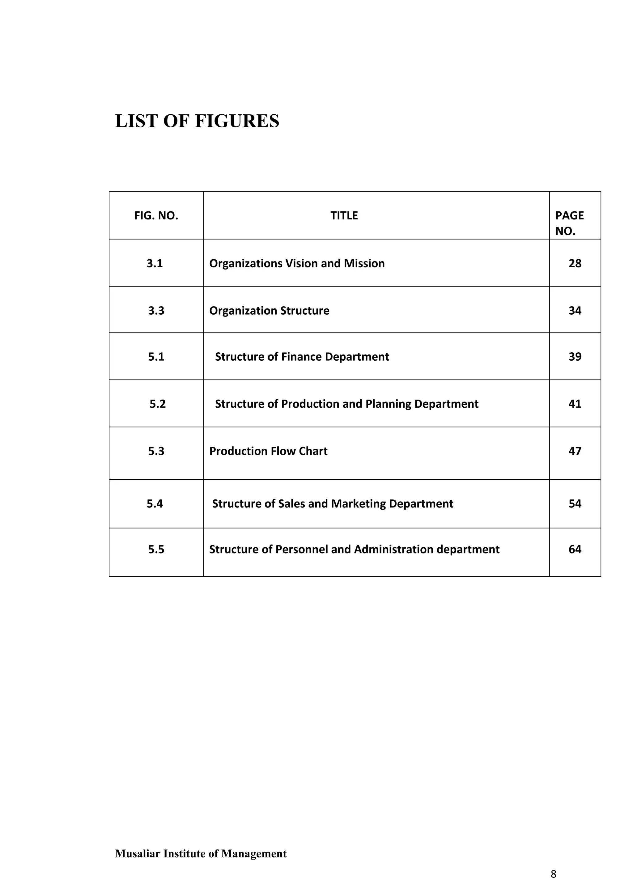 LIST OF FIGURES

FIG. NO.

TITLE

PAGE
NO.

3.1

Organizations Vision and Mission

28

3.3

Organization Structure

34

5.1

Structure of Finance Department

39

5.2

Structure of Production and Planning Department

41

5.3

Production Flow Chart

47

5.4

Structure of Sales and Marketing Department

54

5.5

Structure of Personnel and Administration department

64

Musaliar Institute of Management
8

 