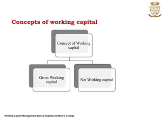 Concept of Working
capital
Gross Working
capital
Net Working capital
Concepts of working capital
Working Capital Management,Blessy Varghese,St.Mary’s College
 