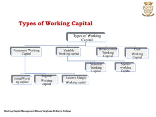 Working Capital Management,Blessy Varghese,St.Mary’s College
Types of Working Capital
Types of Working
Capital
Permanent Working
Capital
InitialWorki
ng capital
Regular
Working
capital
Reserve Margin
Working capital
Cash
Working
Capital
Balance sheet
Working
Capital
Variable
Working capital
Seasonal
Working
Capital
Special
working
Capital
 