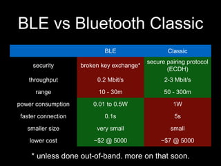 BLE vs Bluetooth Classic 
BLE Classic 
security broken key exchange* 
secure pairing protocol 
(ECDH) 
throughput 0.2 Mbit/s 2-3 Mbit/s 
range 10 - 30m 50 - 300m 
power consumption 0.01 to 0.5W 1W 
faster connection 0.1s 5s 
smaller size very small small 
lower cost ~$2 @ 5000 ~$7 @ 5000 
* unless done out-of-band. more on that soon. 
 