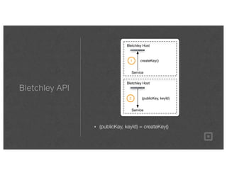Bletchley API
‣ (publicKey, keyId) = createKey()
Bletchley Host
Service
createKey()
Bletchley Host
Service
(publicKey, keyId)
1
2
 