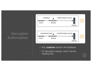 Decryption
Authorization
‣ ACL could be stored in the Database
‣ On decryption request, verify if service
matches ACL
Service
DATASHEET
SANbox9000Series
SANbox®
ProductFamily
Thenewlookforpowerful,easytomanagefabrics
TheSANbox9000istheﬂagshipintheSANboxlineoffabricswitches,intelligentstoragerouters,andstorageser-
vicesplatforms.Asindividualcomponents,everyQLogicSANboxdeliverstheadvantagesofabest-in-classproduct.
Workingtogetherasanintelligentnetworksolution,theyareeasytodeployandadministratorandtheymakeyour
SANperformbetter,too.That’swhytheentireQLogicSANboxlinewontheWindowsITPro“ReadersChoice”award.
Foryourswitchedfabric,youcancountonQLogicforexactlytherightswitch…fromthecore,tothedistribution
layer,totheedge.Forlow-costlocalandremoteserverconnectivity,QLogicIntelligentStorageRoutersboostutili-
zationwhiledrivingdowncostandcomplexity.Andforstoragevirtualization,theQLogicStorageServicesPlatform
offersnetwork-basedcommandandcontrolofyourheterogeneousstorage.Byvirtualizingstoragefromwithinthe
fabric,yougreatlysimplifymanagement.Moreimportantly,youensureanopenenvironmentthatcanaccommodate
multiplevendors,newsolutionsandfutureﬂexibility.
SANbox®
Thenewlookforpowerful,easytomanagefabrics
•SANbox9000StackableChassisSwitch
•SANbox8000StorageServicesPlatform
•SANbox6000IntelligentStorageRouter
•SANbox5000StackableSwitch
•SANbox1000FixedPortSwitch
database
Bletchley
createKey() addPerm(keyId, service)
Service
DATASHEET
SANbox9000Series
SANbox®
ProductFamily
Thenewlookforpowerful,easytomanagefabrics
TheSANbox9000istheﬂagshipintheSANboxlineoffabricswitches,intelligentstoragerouters,andstorageser-
vicesplatforms.Asindividualcomponents,everyQLogicSANboxdeliverstheadvantagesofabest-in-classproduct.
Workingtogetherasanintelligentnetworksolution,theyareeasytodeployandadministratorandtheymakeyour
SANperformbetter,too.That’swhytheentireQLogicSANboxlinewontheWindowsITPro“ReadersChoice”award.
Foryourswitchedfabric,youcancountonQLogicforexactlytherightswitch…fromthecore,tothedistribution
layer,totheedge.Forlow-costlocalandremoteserverconnectivity,QLogicIntelligentStorageRoutersboostutili-
zationwhiledrivingdowncostandcomplexity.Andforstoragevirtualization,theQLogicStorageServicesPlatform
offersnetwork-basedcommandandcontrolofyourheterogeneousstorage.Byvirtualizingstoragefromwithinthe
fabric,yougreatlysimplifymanagement.Moreimportantly,youensureanopenenvironmentthatcanaccommodate
multiplevendors,newsolutionsandfutureﬂexibility.
SANbox®
Thenewlookforpowerful,easytomanagefabrics
•SANbox9000StackableChassisSwitch
•SANbox8000StorageServicesPlatform
•SANbox6000IntelligentStorageRouter
•SANbox5000StackableSwitch
•SANbox1000FixedPortSwitch
database
Bletchley
decrypt(keyId, blob) checkPerm(keyId, service)
1
2
 
