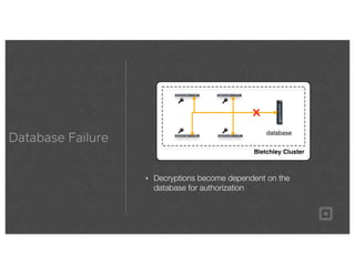 Database Failure
‣ Decryptions become dependent on the
database for authorization
Bletchley Cluster
DATASHEET
SANbox9000Series
SANbox®
ProductFamily
Thenewlookforpowerful,easytomanagefabrics
TheSANbox9000istheﬂagshipintheSANboxlineoffabricswitches,intelligentstoragerouters,andstorageser-
vicesplatforms.Asindividualcomponents,everyQLogicSANboxdeliverstheadvantagesofabest-in-classproduct.
Workingtogetherasanintelligentnetworksolution,theyareeasytodeployandadministratorandtheymakeyour
SANperformbetter,too.That’swhytheentireQLogicSANboxlinewontheWindowsITPro“ReadersChoice”award.
Foryourswitchedfabric,youcancountonQLogicforexactlytherightswitch…fromthecore,tothedistribution
layer,totheedge.Forlow-costlocalandremoteserverconnectivity,QLogicIntelligentStorageRoutersboostutili-
zationwhiledrivingdowncostandcomplexity.Andforstoragevirtualization,theQLogicStorageServicesPlatform
offersnetwork-basedcommandandcontrolofyourheterogeneousstorage.Byvirtualizingstoragefromwithinthe
fabric,yougreatlysimplifymanagement.Moreimportantly,youensureanopenenvironmentthatcanaccommodate
multiplevendors,newsolutionsandfutureﬂexibility.
SANbox®
Thenewlookforpowerful,easytomanagefabrics
•SANbox9000StackableChassisSwitch
•SANbox8000StorageServicesPlatform
•SANbox6000IntelligentStorageRouter
•SANbox5000StackableSwitch
•SANbox1000FixedPortSwitch
database
 