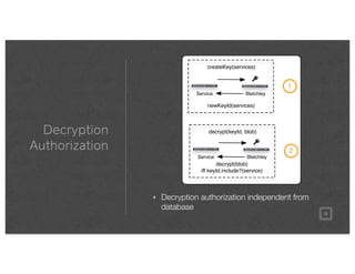 Decryption
Authorization
‣ Decryption authorization independent from
database
Service Bletchley
createKey(services)
1
newKeyId(services)
Service Bletchley
decrypt(keyId, blob)
2
decrypt(blob)
iff keyId.include?(service)
 