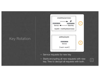 Key Rotation
‣ Service requests for new key
‣ Starts encrypting all new requests with new
key. Tries to decrypt all requests with both.
Service Bletchley
createKey(services)
1
keyId2 = newKeyId(services)
Service
addKey(keyId)
2
[ keyId1, keyId2 ]
 