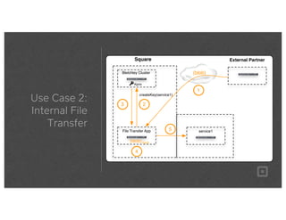 Use Case 2:
Internal File
Transfer
Square External Partner
{blob}Bletchley Cluster
File Transfer App
1
23
Kpriv
service1
{blob}Kpub
4
5
createKey(service1)
 