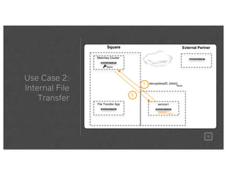 Use Case 2:
Internal File
Transfer
Square External Partner
Bletchley Cluster
File Transfer App
1
Kpriv
service1
{blob}Kpub
2
decrypt(keyID, {blob})
Kpub
 