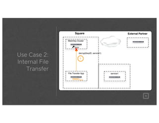Use Case 2:
Internal File
Transfer
Square External Partner
Bletchley Cluster
File Transfer App
1
Kpriv
service1
{blob}Kpub
decrypt(keyID, service1)
 