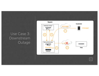 Use Case 3:
Downstream
Outage
Square
Customer
Bletchley Cluster
Money Moving App
Visa
1
2
{message}
{message}
Kpub
DATASHEET
SANbox9000Series
SANbox®
ProductFamily
Thenewlookforpowerful,easytomanagefabrics
TheSANbox9000istheﬂagshipintheSANboxlineoffabricswitches,intelligentstoragerouters,andstorageser-
vicesplatforms.Asindividualcomponents,everyQLogicSANboxdeliverstheadvantagesofabest-in-classproduct.
Workingtogetherasanintelligentnetworksolution,theyareeasytodeployandadministratorandtheymakeyour
SANperformbetter,too.That’swhytheentireQLogicSANboxlinewontheWindowsITPro“ReadersChoice”award.
Foryourswitchedfabric,youcancountonQLogicforexactlytherightswitch…fromthecore,tothedistribution
layer,totheedge.Forlow-costlocalandremoteserverconnectivity,QLogicIntelligentStorageRoutersboostutili-
zationwhiledrivingdowncostandcomplexity.Andforstoragevirtualization,theQLogicStorageServicesPlatform
offersnetwork-basedcommandandcontrolofyourheterogeneousstorage.Byvirtualizingstoragefromwithinthe
fabric,yougreatlysimplifymanagement.Moreimportantly,youensureanopenenvironmentthatcanaccommodate
multiplevendors,newsolutionsandfutureﬂexibility.
SANbox®
Thenewlookforpowerful,easytomanagefabrics
•SANbox9000StackableChassisSwitch
•SANbox8000StorageServicesPlatform
•SANbox6000IntelligentStorageRouter
•SANbox5000StackableSwitch
•SANbox1000FixedPortSwitch
Database
{message} Kpub 5
34
Kpriv
 