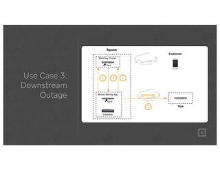 Use Case 3:
Downstream
Outage
Database
Square
Customer
Bletchley Cluster
Money Moving App
Visa
Kpub
12
3
{message}
DATASHEET
SANbox9000Series
SANbox®
ProductFamily
Thenewlookforpowerful,easytomanagefabrics
TheSANbox9000istheﬂagshipintheSANboxlineoffabricswitches,intelligentstoragerouters,andstorageser-
vicesplatforms.Asindividualcomponents,everyQLogicSANboxdeliverstheadvantagesofabest-in-classproduct.
Workingtogetherasanintelligentnetworksolution,theyareeasytodeployandadministratorandtheymakeyour
SANperformbetter,too.That’swhytheentireQLogicSANboxlinewontheWindowsITPro“ReadersChoice”award.
Foryourswitchedfabric,youcancountonQLogicforexactlytherightswitch…fromthecore,tothedistribution
layer,totheedge.Forlow-costlocalandremoteserverconnectivity,QLogicIntelligentStorageRoutersboostutili-
zationwhiledrivingdowncostandcomplexity.Andforstoragevirtualization,theQLogicStorageServicesPlatform
offersnetwork-basedcommandandcontrolofyourheterogeneousstorage.Byvirtualizingstoragefromwithinthe
fabric,yougreatlysimplifymanagement.Moreimportantly,youensureanopenenvironmentthatcanaccommodate
multiplevendors,newsolutionsandfutureﬂexibility.
SANbox®
Thenewlookforpowerful,easytomanagefabrics
•SANbox9000StackableChassisSwitch
•SANbox8000StorageServicesPlatform
•SANbox6000IntelligentStorageRouter
•SANbox5000StackableSwitch
•SANbox1000FixedPortSwitch
4
Kpriv
 