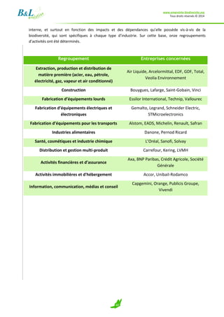www.empreinte-biodiversite.org
Tous droits réservés © 2014
12
interne, et surtout en fonction des impacts et des dépendances qu’elle possède vis-à-vis de la
biodiversité, qui sont spécifiques à chaque type d’industrie. Sur cette base, onze regroupements
d’activités ont été déterminés.
Regroupement Entreprises concernées
Extraction, production et distribution de
matière première (acier, eau, pétrole,
électricité, gaz, vapeur et air conditionné)
Air Liquide, Arcelormittal, EDF, GDF, Total,
Veolia Environnement
Construction Bouygues, Lafarge, Saint-Gobain, Vinci
Fabrication d’équipements lourds Essilor International, Technip, Vallourec
Fabrication d’équipements électriques et
électroniques
Gemalto, Legrand, Schneider Electric,
STMicroelectronics
Fabrication d’équipements pour les transports Alstom, EADS, Michelin, Renault, Safran
Industries alimentaires Danone, Pernod Ricard
Santé, cosmétiques et industrie chimique L’Oréal, Sanofi, Solvay
Distribution et gestion multi-produit Carrefour, Kering, LVMH
Activités financières et d’assurance
Axa, BNP Paribas, Crédit Agricole, Société
Générale
Activités immobilières et d'hébergement Accor, Unibail-Rodamco
Information, communication, médias et conseil
Capgemini, Orange, Publicis Groupe,
Vivendi
 