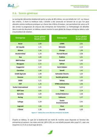 www.empreinte-biodiversite.org
Tous droits réservés © 2014
17
II.6. Scores généraux
Le scoring des démarches biodiversité porte sur plus de 80 critères, via une échelle de 1 à 5 sur chacun
des critères ; 5 étant la meilleure note. L’échelle a été construite en fonction de ce que l’on peut
attendre comme meilleures pratiques sur chacun des critères d’analyse ; ceci permettant de suivre au fil
des années la progression de chacune des entreprises de l’échantillon. La méthodologie est détaillée
dans la suite du document. Le tableau suivant montre le score global de chaque entreprise obtenu suite
à la procédure de notation.
Entreprise
Score global
Biodiversité
Entreprise
Score global
Biodiversité
Accor 2,00 LVMH 2,01
Air Liquide 1,35 Michelin 2,19
Alstom 1,36 Orange 1,90
Arcelormittal 1,70 Pernod Ricard 2,08
Axa 1,00 Publicis 1,01
BNP Paribas 2,04 Renault 1,40
Bouygues 2,15 Safran 1,01
Capgemini 1,22 Saint-Gobain 1,59
Carrefour 1,90 Sanofi 1,42
Crédit Agricole 1,98 Schneider Electric 1,69
Danone 2,58 Société générale 1,92
EADS 1,21 Solvay 1,83
EDF 1,26 STMicroelectronics 1,06
Essilor International 1,41 Technip 1,57
GDF Suez 1,65 Total 2,14
Gemalto 1,00 Unibail-Rodamco 1,48
Kering 2,54 Vallourec 1,57
Lafarge 2,28
Veolia
Environnement
2,95
Legrand 1,04 Vinci 2,20
L’Oréal 2,38 Vivendi 1,00
Figure 4 – Tableau des scores 2013 des entreprises du CAC40
D’après ce tableau, le sujet de la biodiversité est traité de manière assez disparate en fonction des
entreprises et secteurs. Les notes vont de 1,00 à 2,95, sur une échelle pouvant aller jusqu’à 5 ; avec une
moyenne à 1,71 et un écart type de 0,51.
 