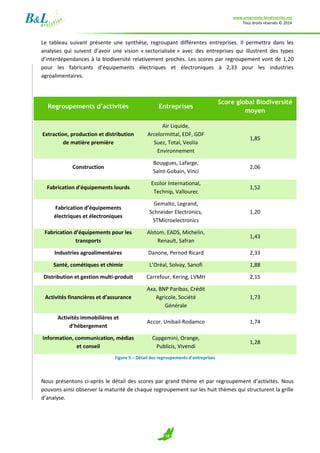 www.empreinte-biodiversite.org
Tous droits réservés © 2014
18
Le tableau suivant présente une synthèse, regroupant différentes entreprises. Il permettra dans les
analyses qui suivent d’avoir une vision « sectorialisée » avec des entreprises qui illustrent des types
d’interdépendances à la biodiversité relativement proches. Les scores par regroupement vont de 1,20
pour les fabricants d’équipements électriques et électroniques à 2,33 pour les industries
agroalimentaires.
Regroupements d’activités Entreprises
Score global Biodiversité
moyen
Extraction, production et distribution
de matière première
Air Liquide,
Arcelormittal, EDF, GDF
Suez, Total, Veolia
Environnement
1,85
Construction
Bouygues, Lafarge,
Saint-Gobain, Vinci
2,06
Fabrication d'équipements lourds
Essilor International,
Technip, Vallourec
1,52
Fabrication d’équipements
électriques et électroniques
Gemalto, Legrand,
Schneider Electronics,
STMicroelectronics
1,20
Fabrication d’équipements pour les
transports
Alstom, EADS, Michelin,
Renault, Safran
1,43
Industries agroalimentaires Danone, Pernod Ricard 2,33
Santé, cométiques et chimie L’Oréal, Solvay, Sanofi 1,88
Distribution et gestion multi-produit Carrefour, Kering, LVMH 2,15
Activités financières et d’assurance
Axa, BNP Paribas, Crédit
Agricole, Société
Générale
1,73
Activités immobilières et
d’hébergement
Accor, Unibail-Rodamco 1,74
Information, communication, médias
et conseil
Capgemini, Orange,
Publicis, Vivendi
1,28
Figure 5 – Détail des regroupements d'entreprises
Nous présentons ci-après le détail des scores par grand thème et par regroupement d’activités. Nous
pouvons ainsi observer la maturité de chaque regroupement sur les huit thèmes qui structurent la grille
d’analyse.
 