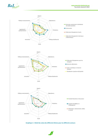 www.empreinte-biodiversite.org
Tous droits réservés © 2014
19
Graphique 1 : Détail des notes des différents thèmes pour les différents secteurs
 