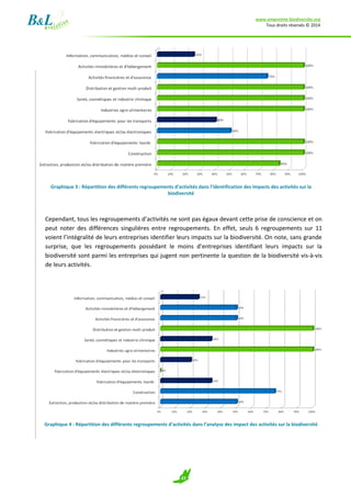 www.empreinte-biodiversite.org
Tous droits réservés © 2014
22
Graphique 3 : Répartition des différents regroupements d’activités dans l’identification des impacts des activités sur la
biodiversité
Cependant, tous les regroupements d’activités ne sont pas égaux devant cette prise de conscience et on
peut noter des différences singulières entre regroupements. En effet, seuls 6 regroupements sur 11
voient l’intégralité de leurs entreprises identifier leurs impacts sur la biodiversité. On note, sans grande
surprise, que les regroupements possédant le moins d’entreprises identifiant leurs impacts sur la
biodiversité sont parmi les entreprises qui jugent non pertinente la question de la biodiversité vis-à-vis
de leurs activités.
Graphique 4 : Répartition des différents regroupements d’activités dans l’analyse des impact des activités sur la biodiversité
 