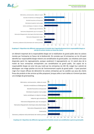 www.empreinte-biodiversite.org
Tous droits réservés © 2014
27
Graphique 9 : Répartition des différents regroupements d’activités dans l’approfondissement de la responsabilité élargie en
aval par les actions menées au niveau des clients
Un élément important de la responsabilité élargie est la mobilisation du grand public dans les actions
menées par l’entreprise en faveur de la biodiversité. On constate que 14 entreprises sur les 18 ayant
identifié leur responsabilité élargie mènent une sensibilisation du grand public. Les initiatives sont assez
dispersées parmi les regroupements, puisque seulement 4 regroupements sur 11 voient plus de la
moitié de leurs entreprises entreprendre une sensibilisation du grand public. Cet aspect de la
responsabilité élargie est ainsi très peu traité par les entreprises du CAC 40, malgré leur volonté de
développer une image positive vis-à-vis de l’environnement auprès du grand public : il peut pourtant
s’agir d’un moyen efficace de démontrer les actions entreprises par les sociétés aux yeux des clients
finaux des produits et des services qu’elles proposent, lorsque celles-ci sont réelles et n’entrent pas dans
une stratégie de greenwashing.
Graphique 10 : Répartition des différents regroupements d’activités menant une sensibilisation auprès du grand public
 