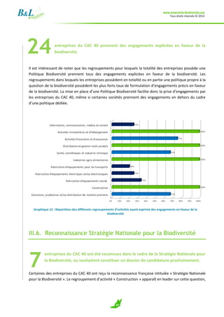 www.empreinte-biodiversite.org
Tous droits réservés © 2014
29
entreprises du CAC 40 prennent des engagements explicites en faveur de la
biodiversité.
Il est intéressant de noter que les regroupements pour lesquels la totalité des entreprises possède une
Politique Biodiversité prennent tous des engagements explicites en faveur de la biodiversité. Les
regroupements dans lesquels les entreprises possèdent en totalité ou en partie une politique propre à la
question de la biodiversité possèdent les plus forts taux de formulation d’engagements précis en faveur
de la biodiversité. La mise en place d’une Politique Biodiversité facilite donc la prise d’engagements par
les entreprises du CAC 40, même si certaines sociétés prennent des engagements en dehors du cadre
d’une politique dédiée.
Graphique 12 : Répartition des différents regroupements d’activités ayant exprimé des engagements en faveur de la
biodiversité
III.6. Reconnaissance Stratégie Nationale pour la Biodiversité
entreprises du CAC 40 ont été reconnues dans le cadre de la Stratégie Nationale pour
la Biodiversité, ou souhaitent constituer un dossier de candidature prochainement.
Certaines des entreprises du CAC 40 ont reçu la reconnaissance française intitulée « Stratégie Nationale
pour la Biodiversité ». Le regroupement d’activité « Construction » apparaît en leader sur cette question,
24
7
 