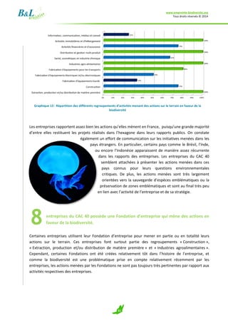 www.empreinte-biodiversite.org
Tous droits réservés © 2014
31
Graphique 13 : Répartition des différents regroupements d’activités menant des actions sur le terrain en faveur de la
biodiversité
Les entreprises rapportent assez bien les actions qu’elles mènent en France, puisqu’une grande majorité
d’entre elles restituent les projets réalisés dans l’hexagone dans leurs rapports publics. On constate
également un effort de communication sur les initiatives menées dans les
pays étrangers. En particulier, certains pays comme le Brésil, l’Inde,
ou encore l’Indonésie apparaissent de manière assez récurrente
dans les rapports des entreprises. Les entreprises du CAC 40
semblent attachées à présenter les actions menées dans ces
pays connus pour leurs questions environnementales
critiques. De plus, les actions menées sont très largement
orientées vers la sauvegarde d’espèces emblématiques ou la
préservation de zones emblématiques et sont au final très peu
en lien avec l’activité de l’entreprise et de sa stratégie.
entreprises du CAC 40 possède une Fondation d’entreprise qui mène des actions en
faveur de la biodiversité.
Certaines entreprises utilisent leur Fondation d’entreprise pour mener en partie ou en totalité leurs
actions sur le terrain. Ces entreprises font surtout partie des regroupements « Construction »,
« Extraction, production et/ou distribution de matière première » et « Industries agroalimentaires ».
Cependant, certaines Fondations ont été créées relativement tôt dans l’histoire de l’entreprise, et
comme la biodiversité est une problématique prise en compte relativement récemment par les
entreprises, les actions menées par les Fondations ne sont pas toujours très pertinentes par rapport aux
activités respectives des entreprises.
8
 