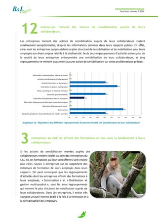 www.empreinte-biodiversite.org
Tous droits réservés © 2014
34
entreprises mènent des actions de sensibilisation auprès de leurs
collaborateurs.
Les entreprises menant des actions de sensibilisation auprès de leurs collaborateurs restent
relativement exceptionnelles, d’après les informations données dans leurs rapports publics. En effet,
rares sont les entreprises qui possèdent un plan structuré de sensibilisation et de mobilisation pour leurs
employés aux divers enjeux relatifs à la biodiversité. Seuls deux regroupements d’activités voient plus de
la moitié de leurs entreprises entreprendre une sensibilisation de leurs collaborateurs, et cinq
regroupements ne mènent quasiment aucune action de sensibilisation sur cette problématique précise.
Graphique 16 : Répartition des différents regroupements d’activités menant une sensibilisation de leurs collaborateurs
entreprises du CAC 40 offrent des formations en lien avec la biodiversité à leurs
collaborateurs.
Si les actions de sensibilisation menées auprès des
collaborateurs restent faibles au sein des entreprises du
CAC 40, les formations qui leur sont offertes sont encore
plus rares. Seules 3 entreprises sur 40 rapportent des
initiatives de formation de leurs employés dans leurs
rapports. On peut remarquer que les regroupements
d’activités dont les entreprises offrent des formations à
leurs employés, « Construction » et « Distribution et
gestion multi-produit », sont les deux regroupements
qui mènent le plus d’actions de mobilisation auprès de
leurs collaborateurs. Dans ces entreprises, il existe très
souvent un outil interne dédié à la fois à la formation et à
la sensibilisation des employés.
12
3
 