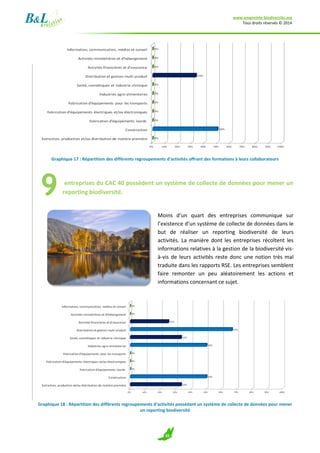 www.empreinte-biodiversite.org
Tous droits réservés © 2014
35
Graphique 17 : Répartition des différents regroupements d’activités offrant des formations à leurs collaborateurs
entreprises du CAC 40 possèdent un système de collecte de données pour mener un
reporting biodiversité.
Moins d’un quart des entreprises communique sur
l’existence d’un système de collecte de données dans le
but de réaliser un reporting biodiversité de leurs
activités. La manière dont les entreprises récoltent les
informations relatives à la gestion de la biodiversité vis-
à-vis de leurs activités reste donc une notion très mal
traduite dans les rapports RSE. Les entreprises semblent
faire remonter un peu aléatoirement les actions et
informations concernant ce sujet.
Graphique 18 : Répartition des différents regroupements d’activités possédant un système de collecte de données pour mener
un reporting biodiversité
9
 
