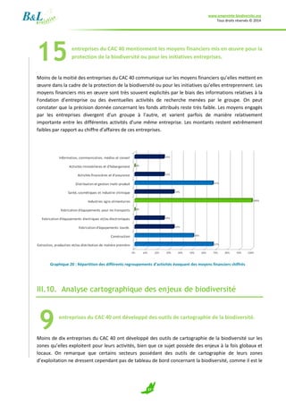 www.empreinte-biodiversite.org
Tous droits réservés © 2014
37
entreprises du CAC 40 mentionnent les moyens financiers mis en œuvre pour la
protection de la biodiversité ou pour les initiatives entreprises.
Moins de la moitié des entreprises du CAC 40 communique sur les moyens financiers qu’elles mettent en
œuvre dans la cadre de la protection de la biodiversité ou pour les initiatives qu’elles entreprennent. Les
moyens financiers mis en œuvre sont très souvent explicités par le biais des informations relatives à la
Fondation d’entreprise ou des éventuelles activités de recherche menées par le groupe. On peut
constater que la précision donnée concernant les fonds attribués reste très faible. Les moyens engagés
par les entreprises divergent d’un groupe à l’autre, et varient parfois de manière relativement
importante entre les différentes activités d’une même entreprise. Les montants restent extrêmement
faibles par rapport au chiffre d’affaires de ces entreprises.
Graphique 20 : Répartition des différents regroupements d’activités évoquant des moyens financiers chiffrés
III.10. Analyse cartographique des enjeux de biodiversité
entreprises du CAC 40 ont développé des outils de cartographie de la biodiversité.
Moins de dix entreprises du CAC 40 ont développé des outils de cartographie de la biodiversité sur les
zones qu’elles exploitent pour leurs activités, bien que ce sujet possède des enjeux à la fois globaux et
locaux. On remarque que certains secteurs possédant des outils de cartographie de leurs zones
d’exploitation ne dressent cependant pas de tableau de bord concernant la biodiversité, comme il est le
15
9
 