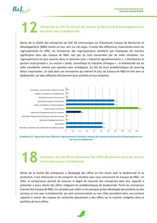 www.empreinte-biodiversite.org
Tous droits réservés © 2014
39
entreprises du CAC 40 mènent des travaux de Recherche & Développement en
lien direct avec la biodiversité.
Moins de la moitié des entreprises du CAC 40 communique sur d’éventuels travaux de Recherche et
Développement (R&D) menés en leur sein sur cet enjeu. Il existe des différences importantes entre les
regroupements. En effet, les entreprises des regroupements semblent soit impliquées de manière
significative dans des travaux de R&D, soit pas du tout concernées par de telles initiatives. Les
regroupements les plus avancés dans ce domaine sont « Industries agroalimentaires », « Distribution et
gestion multi-produit », ou encore « Santé, cosmétique et industrie chimique » : la biodiversité est en
effet considérée comme une question plus stratégique, du fait de leurs problématiques de sourcing
direct importantes. Ce sont donc ces entreprises qui mènent le plus de travaux de R&D en lien avec la
biodiversité, car elles affectent directement leurs activités et leur existence.
Graphique 22 : Répartition des différents regroupements d’activités menant des travaux de Recherche & Développement en
lien avec la biodiversité
entreprises du CAC 40 ont développé des offres de produits et/ou de services
en lien direct avec la biodiversité.
Moins de la moitié des entreprises a développé des offres en lien direct avec la biodiversité et sa
protection. Il est intéressant ici de comparer les résultats avec ceux concernant les travaux de R&D : en
effet, la comparaison permet de mesurer le degré de maturité des entreprises dans leur capacité à
présenter à leurs clients des offres intégrant les problématiques de biodiversité. Parmi les entreprises
menant des travaux de R&D, on constate que celles-ci ont presque toutes développé des produits ou des
services en lien avec la biodiversité, qui sont commercialisés ou non. Elles possèdent donc une certaine
capacité à mener des travaux de recherche aboutissant à des offres sur le marché, intégrées dans le
portfolio de leurs offres.
12
18
 