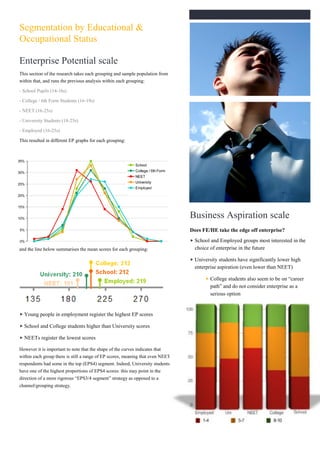 Segmentation by Educational &
Occupational Status

Enterprise Potential scale
This section of the research takes each grouping and sample population from
within that, and runs the previous analysis within each grouping:

- School Pupils (14-16s)

- College / 6th Form Students (16-19s)

- NEET (16-25s)

- University Students (18-25s)

- Employed (16-25s)

This resulted in different EP graphs for each grouping:




                                                                                Business Aspiration scale
                                                                                Does FE/HE take the edge off enterprise?
                                                                                  School and Employed groups most interested in the
and the line below summarises the mean scores for each grouping:                  choice of enterprise in the future

                                                                                  University students have significantly lower high
                                                                                  enterprise aspiration (even lower than NEET)

                                                                                         College students also seem to be on “career
                                                                                         path” and do not consider enterprise as a
                                                                                         serious option


  Young people in employment register the highest EP scores

  School and College students higher than University scores

  NEETs register the lowest scores

However it is important to note that the shape of the curves indicates that
within each group there is still a range of EP scores, meaning that even NEET
respondents had some in the top (EPS4) segment. Indeed, University students
have one of the highest proportions of EPS4 scores: this may point in the
direction of a more rigorous “EPS3/4 segment” strategy as opposed to a
channel/grouping strategy.




                                                                                                                                      12
 