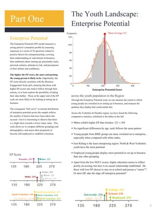 The Youth Landscape:
Part One                                                     Enterprise Potential
                                                         Frequency                                   Mean Average 212

Enterprise Potential
The Enterprise Potential (EP) model measures a
young person’s enterprise profile by assessing
responses to a series of 34 questions related to
positive factors for entrepreneurship, covering
their understanding of, and interest in business;
their ambitions about starting up; personality traits;
personal contacts; attitudes to risk; and perceptions
of their skillset and confidence.

The higher the EP score, the more enterprising
the young person is likely to be. Importantly, the
EP score directly correlates with the Business
Engagement Scale (p4), meaning that those with
higher EP scores also tend to follow through their                                  Enterprise Potential Score
actions, or at least explore the possibility of taking
their idea further. Those at the upper end of the EP         across the youth population in the Region
scale are more likely to be looking at setting up in         Through the Enterprise Potential scale we can measure the extent to which
business.                                                    young people are switched on to setting up in business, and measure the
                                                             qualities they display that could enable this.
The consequent “bell curve” or normal distribution
of enterprise potential across the sample reflects           Across the Yorkshire & Humber region, we have found the following
the number of factors that have been taken into              comparative statistics, exhibited in the tables to the left:
account - but it is interesting to observe that there
is a slight skew towards a lower mean value. This              Males exhibit higher EP than females: 221 v 203
scale allows us to compare different groupings and
                                                               No significant differences by age: each follows the same pattern
demographics, and assess their propensity to
become self-employed or establish a business.                  Young people from BME groups are more switched on to enterprise,
                                                               especially when compared with white males

                                                               East Riding is the least enterprising region: North & West Yorkshire
                                                               youth have the most potential

                                                               Employed young people display more potential to set up in business
EP Score
                                                               than any other grouping

                                                               Apart from the low NEET scores, higher education seems to reflect
                                                               poorly on scoring, but here is no causal relationship established. Do
                                                               those with low EP choose to stay on at school and pursue a “career”?
                                                               Or does HE take the edge off enterprise potential?




                                                                                                                                         3
 