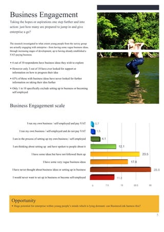 Business Engagement
Taking the hopes or aspirations one step further and into
action: just how many are prepared to jump in and give
enterprise a go?


The research investigated to what extent young people from the survey group
are actually engaging with enterprise - from having some vague business ideas,
through increasing stages of development, up to having already established a
VAT-paying business.


  6 out of 10 respondents have business ideas they wish to explore

  However only 3 out of 10 have ever looked for support or
  information on how to progress their idea

  63% of those with business ideas have never looked for further
  information on taking their idea further

  Only 1 in 10 specifically exclude setting up in business or becoming
  self employed




Business Engagement scale


                 I run my own business / self-employed and pay VAT

         I run my own business / self-employed and do not pay VAT

  I am in the process of setting up my own business / self-employed

  I am thinking about setting up and have spoken to people about it

                     I have some ideas but have not followed them up

                                I have some very vague business ideas

  I have never thought about business ideas or setting up in business

  I would never want to set up in business or become self-employed




 Opportunity
    Huge potential for enterprise within young people’s minds which is lying dormant: can BusinessLink harness this?


                                                                                                                       5
 