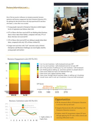 Business Information (cont.)
Enterprise Education


One of the key positive influences on enterprise potential, business
aspiration and business engagement has been Enterprise Education (EE).
On splitting the data between those who had experienced EE and those
who hadn’t, a clear effect was revealed:

  Young people exposed to Enterprise Education exhibit higher
  levels of aspiration (see bottom chart, left)

  67% of those who have received EE are thinking about business
  ideas or have taken them further, compared with only 57% of
  those who have not received EE

  18% of those who received EE are talking to people about their
  ideas, compared with only 10% of those without EE

  Longer term activities with “real” outcomes such as School
  Enterprises and Business Challenges are most highly rated by
  young people and teachers
                                                                                                         EP Score


 Business Engagement scale (EE/No EE)




                                                    EP Score




    Business Aspiration scale (EE/No EE)
                                                                                  Opportunities
                                                                                   PR the measured effects of Enterprise Education
                                                                                   to increase take-up and reach

                                                                                   Integrate BusinessLink offer and branding with
                                                                                   Enterprise Education resources

                                                                                   Explore which EE programmes impact EP most
                                                                                   through applying the EP scale within schools and
                                                        1 = highly unlikely: 10
                                                                                   assessing differential results
                                                        = highly likely
                                                                                                                                      7
 