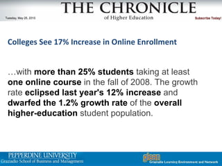 … with  more than 25% students  taking at least  one online course  in the fall of 2008. The growth rate  eclipsed last year's 12% increase  and  dwarfed the 1.2% growth rate  of the  overall higher-education  student population. Colleges See 17% Increase in Online Enrollment 