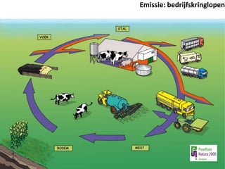 Emissie: bedrijfskringlopen 
 