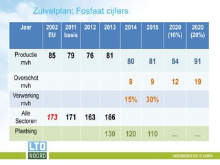 Zuivelplan: Fosfaat cijfers 
Jaar 2002 
EU 
2011 
basis 
2012 2013 2014 2015 2020 
(10%) 
2020 
(20%) 
Productie 
mvh 
85 ...