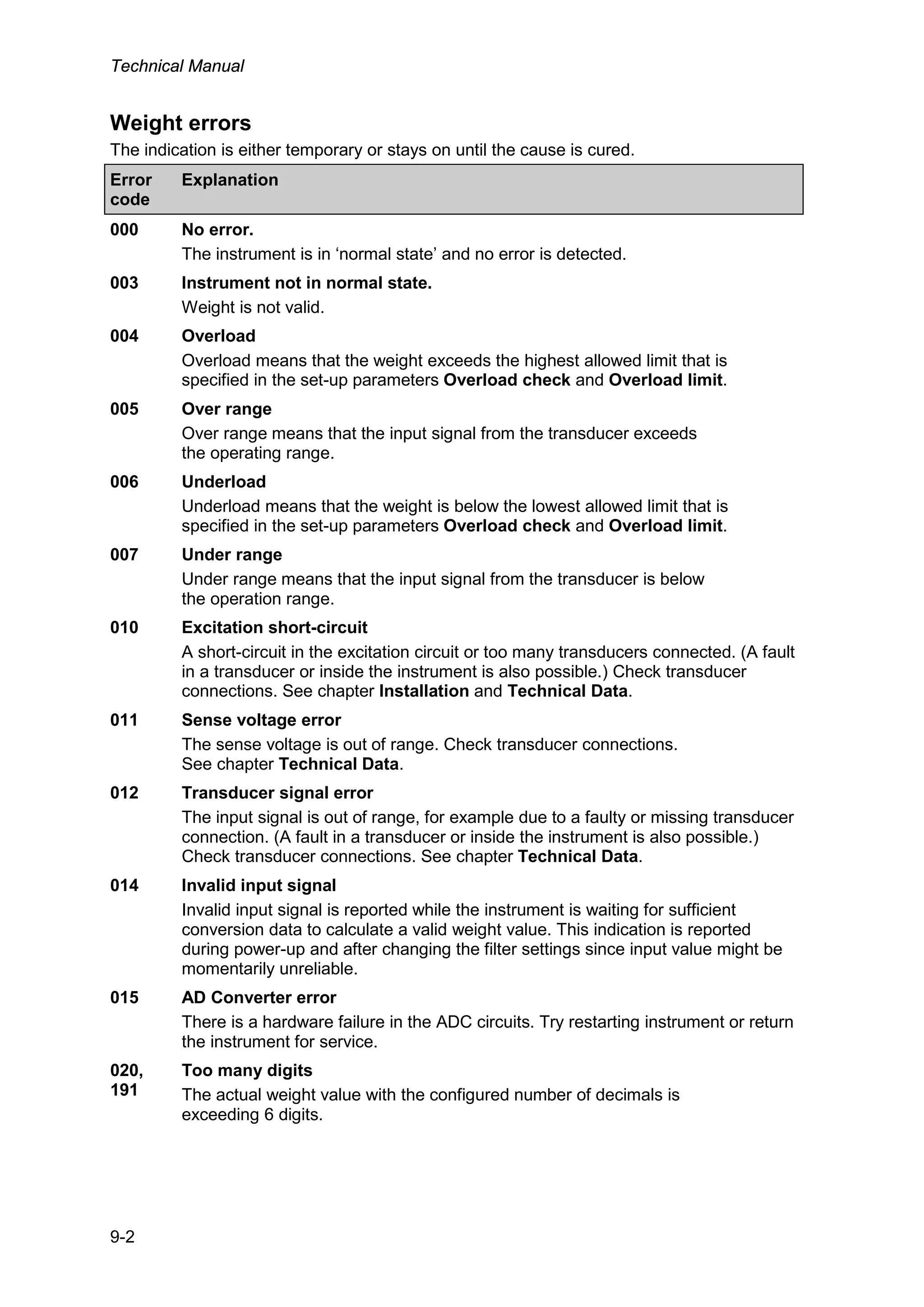 Technical Manual
9-2
Weight errors
The indication is either temporary or stays on until the cause is cured.
Error
code
Explanation
000 No error.
The instrument is in ‘normal state’ and no error is detected.
003 Instrument not in normal state.
Weight is not valid.
004 Overload
Overload means that the weight exceeds the highest allowed limit that is
specified in the set-up parameters Overload check and Overload limit.
005 Over range
Over range means that the input signal from the transducer exceeds
the operating range.
006 Underload
Underload means that the weight is below the lowest allowed limit that is
specified in the set-up parameters Overload check and Overload limit.
007 Under range
Under range means that the input signal from the transducer is below
the operation range.
010 Excitation short-circuit
A short-circuit in the excitation circuit or too many transducers connected. (A fault
in a transducer or inside the instrument is also possible.) Check transducer
connections. See chapter Installation and Technical Data.
011 Sense voltage error
The sense voltage is out of range. Check transducer connections.
See chapter Technical Data.
012 Transducer signal error
The input signal is out of range, for example due to a faulty or missing transducer
connection. (A fault in a transducer or inside the instrument is also possible.)
Check transducer connections. See chapter Technical Data.
014 Invalid input signal
Invalid input signal is reported while the instrument is waiting for sufficient
conversion data to calculate a valid weight value. This indication is reported
during power-up and after changing the filter settings since input value might be
momentarily unreliable.
015 AD Converter error
There is a hardware failure in the ADC circuits. Try restarting instrument or return
the instrument for service.
020,
191
Too many digits
The actual weight value with the configured number of decimals is
exceeding 6 digits.
 