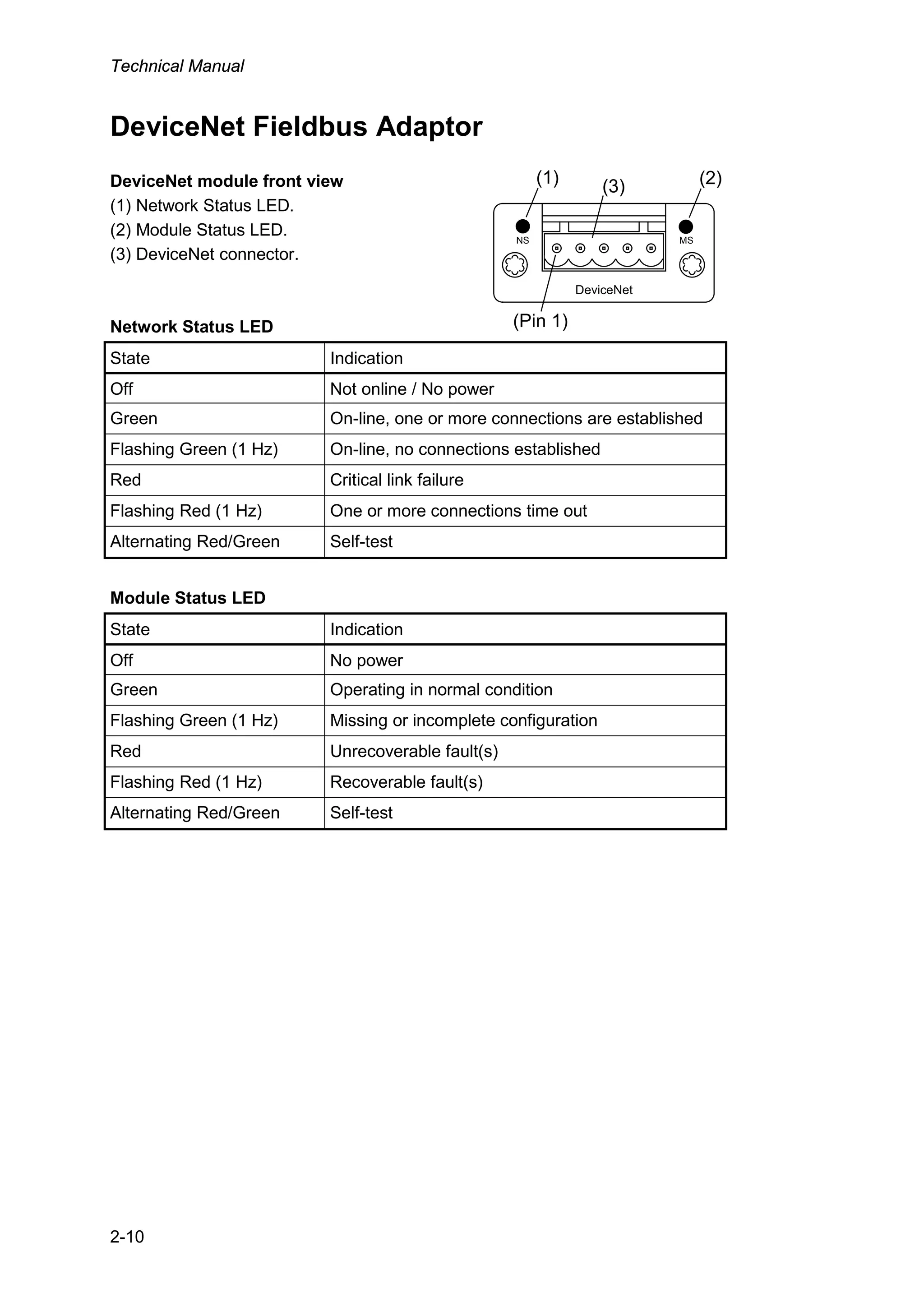 Technical Manual
2-10
DeviceNet Fieldbus Adaptor
DeviceNet module front view
(1) Network Status LED.
(2) Module Status LED.
(3) DeviceNet connector.
Network Status LED
State Indication
Off Not online / No power
Green On-line, one or more connections are established
Flashing Green (1 Hz) On-line, no connections established
Red Critical link failure
Flashing Red (1 Hz) One or more connections time out
Alternating Red/Green Self-test
Module Status LED
State Indication
Off No power
Green Operating in normal condition
Flashing Green (1 Hz) Missing or incomplete configuration
Red Unrecoverable fault(s)
Flashing Red (1 Hz) Recoverable fault(s)
Alternating Red/Green Self-test
NS MS
DeviceNet
(1) (2)(3)
(Pin 1)
 