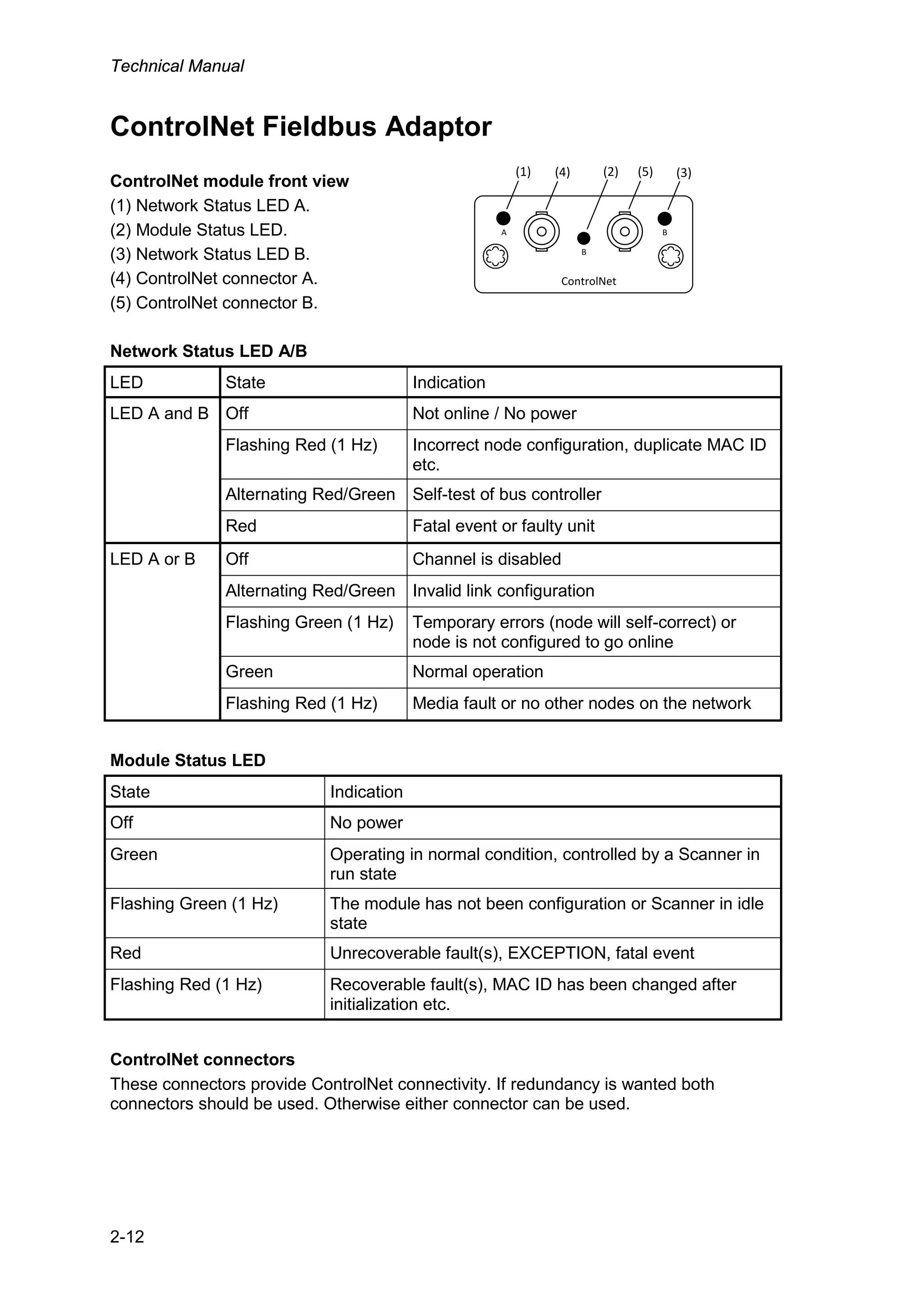 Technical Manual
2-12
ControlNet Fieldbus Adaptor
ControlNet module front view
(1) Network Status LED A.
(2) Module Status LED.
(3) Network Status LED B.
(4) ControlNet connector A.
(5) ControlNet connector B.
Network Status LED A/B
LED State Indication
LED A and B Off Not online / No power
Flashing Red (1 Hz) Incorrect node configuration, duplicate MAC ID
etc.
Alternating Red/Green Self-test of bus controller
Red Fatal event or faulty unit
LED A or B Off Channel is disabled
Alternating Red/Green Invalid link configuration
Flashing Green (1 Hz) Temporary errors (node will self-correct) or
node is not configured to go online
Green Normal operation
Flashing Red (1 Hz) Media fault or no other nodes on the network
Module Status LED
State Indication
Off No power
Green Operating in normal condition, controlled by a Scanner in
run state
Flashing Green (1 Hz) The module has not been configuration or Scanner in idle
state
Red Unrecoverable fault(s), EXCEPTION, fatal event
Flashing Red (1 Hz) Recoverable fault(s), MAC ID has been changed after
initialization etc.
ControlNet connectors
These connectors provide ControlNet connectivity. If redundancy is wanted both
connectors should be used. Otherwise either connector can be used.
A B
ControlNet
B
(1) (2) (3)(4) (5)
 