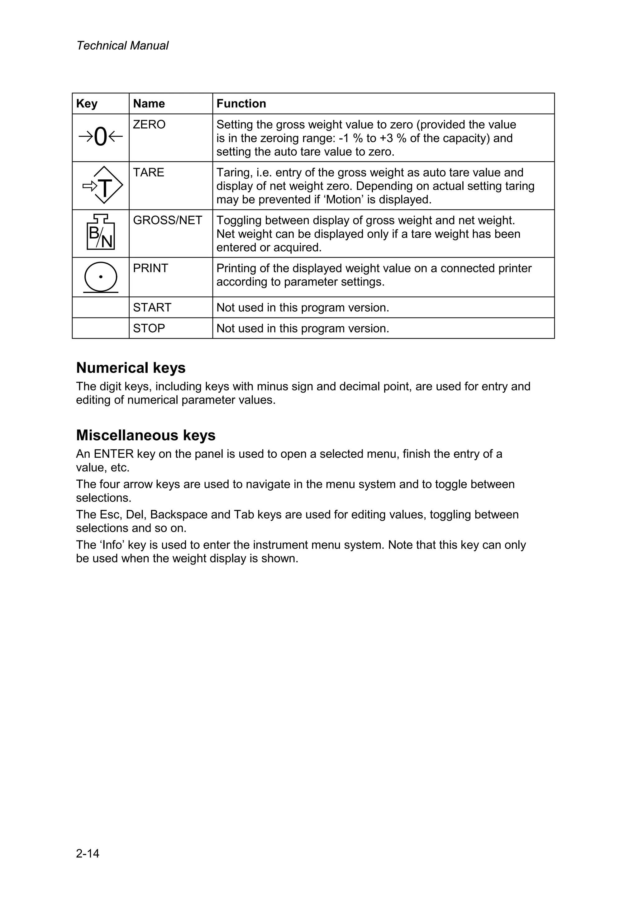 Technical Manual
2-14
Key Name Function
0
ZERO Setting the gross weight value to zero (provided the value
is in the zeroing range: -1 % to +3 % of the capacity) and
setting the auto tare value to zero.
T
TARE Taring, i.e. entry of the gross weight as auto tare value and
display of net weight zero. Depending on actual setting taring
may be prevented if ‘Motion’ is displayed.
B
N
GROSS/NET Toggling between display of gross weight and net weight.
Net weight can be displayed only if a tare weight has been
entered or acquired.
PRINT Printing of the displayed weight value on a connected printer
according to parameter settings.
START Not used in this program version.
STOP Not used in this program version.
Numerical keys
The digit keys, including keys with minus sign and decimal point, are used for entry and
editing of numerical parameter values.
Miscellaneous keys
An ENTER key on the panel is used to open a selected menu, finish the entry of a
value, etc.
The four arrow keys are used to navigate in the menu system and to toggle between
selections.
The Esc, Del, Backspace and Tab keys are used for editing values, toggling between
selections and so on.
The ‘Info’ key is used to enter the instrument menu system. Note that this key can only
be used when the weight display is shown.
 