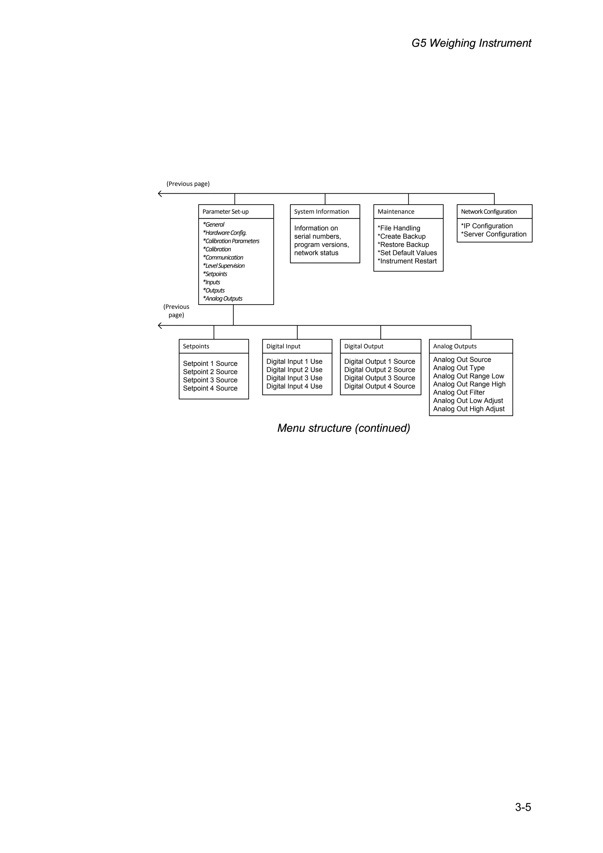 G5 Weighing Instrument
3-5
Parameter Set-up
*General
*HardwareConfig.
*CalibrationParameters
*Calibration
*Communication
*LevelSupervision
*Setpoints
*Inputs
*Outputs
*AnalogOutputs
(Previous page)
System Information
HnformaPion on
serial numbers,
program versions,
nePwork sPaPus
aaintenance
*File Handling
*CreaPe Backup
*ResPore Backup
*SeP GefaulP Values
*HnsPrumenP ResParP
betworkConfiguration
*HP ConfiguraPion
*Server ConfiguraPion
Digital Input
GigiPal HnpuP 1 Use
GigiPal HnpuP 2 Use
GigiPal HnpuP 3 Use
GigiPal HnpuP 4 Use
Digital Output
GigiPal OuPpuP 1 Source
GigiPal OuPpuP 2 Source
GigiPal OuPpuP 3 Source
GigiPal OuPpuP 4 Source
Analog Outputs
Analog OuP Source
Analog OuP Type
Analog OuP Range Iow
Analog OuP Range HigO
Analog OuP FilPer
Analog OuP Iow AdjusP
Analog OuP HigO AdjusP
(Previous
page)
Setpoints
SePpoinP 1 Source
SePpoinP 2 Source
SePpoinP 3 Source
SePpoinP 4 Source
Menu structure (continued)
 